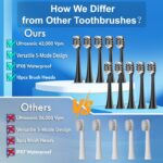 Kuicur Sonic Electric Toothbrush for Adults and Kids, Comes with 10 Brush Heads ... - Image 7